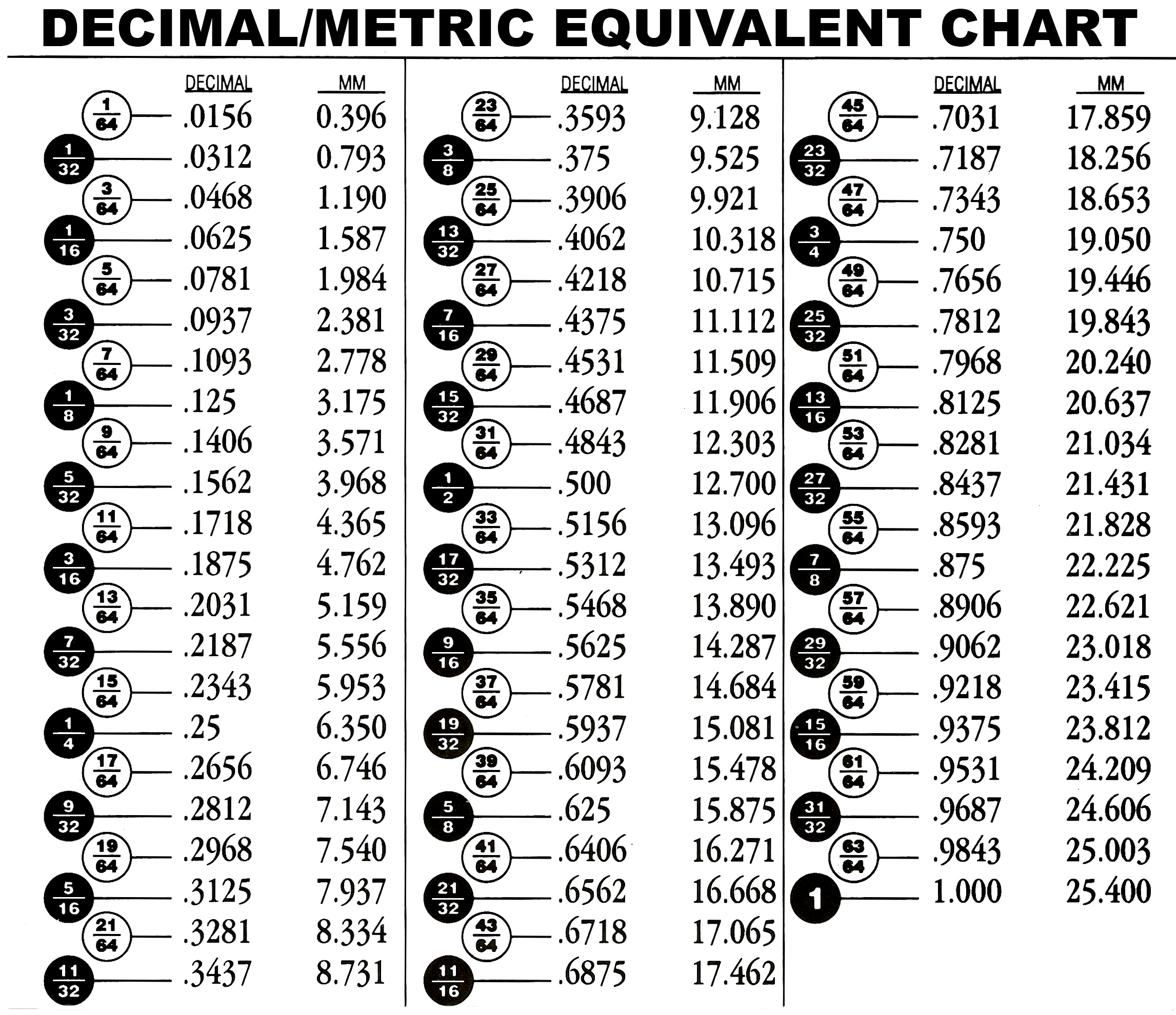 Equivalent Chart Metric