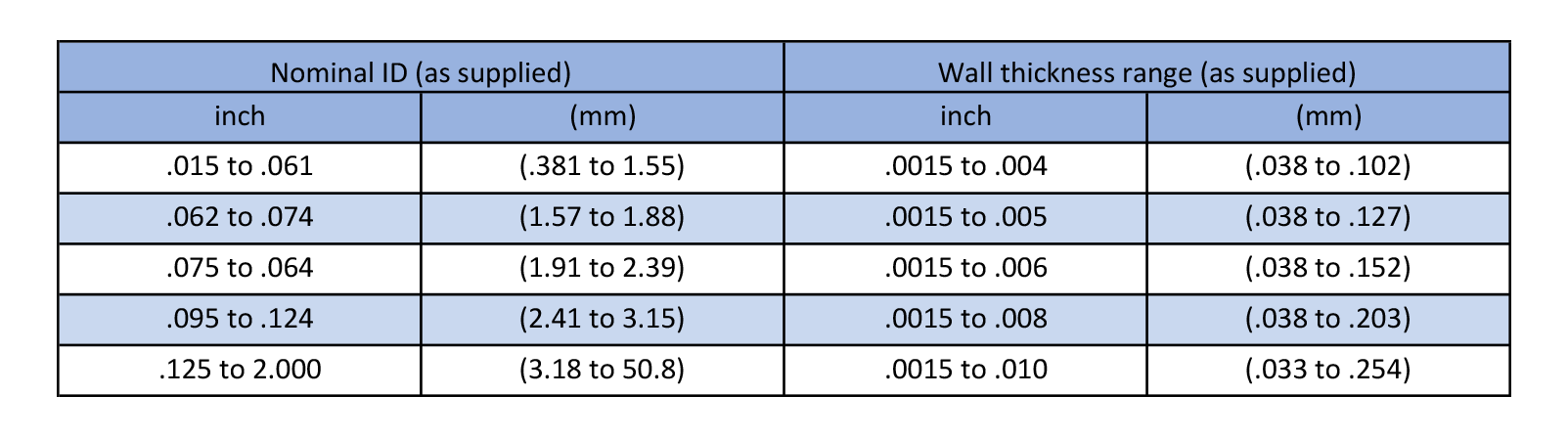 Mil Spec Table 2