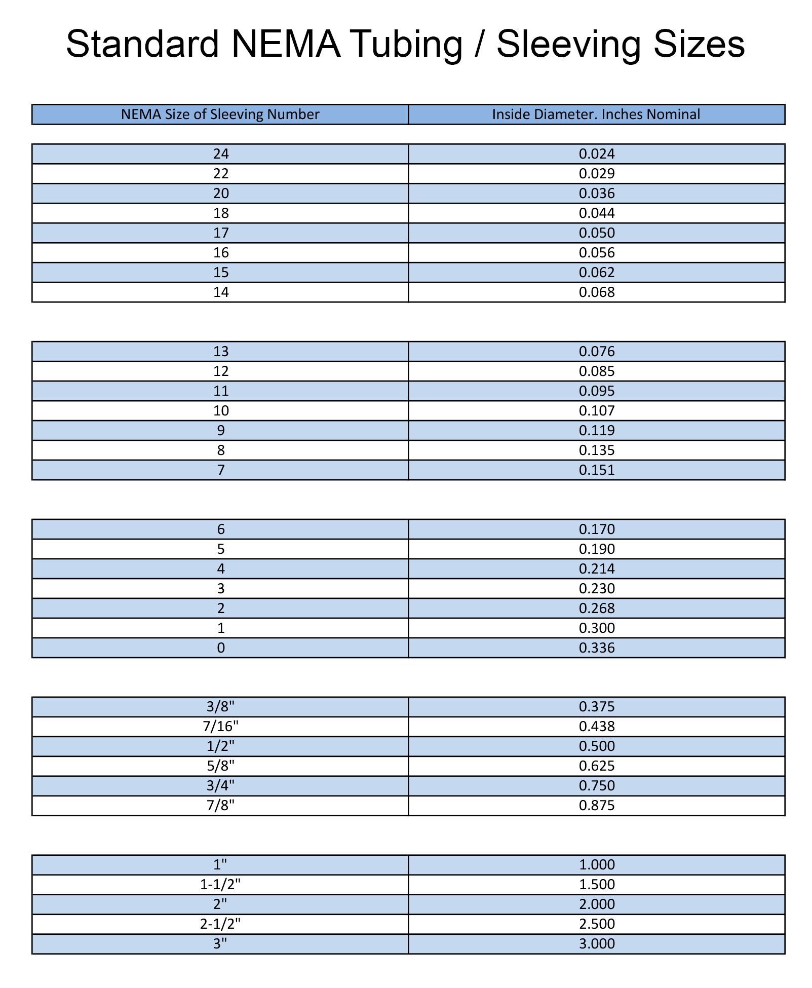 Standard NEMA Table